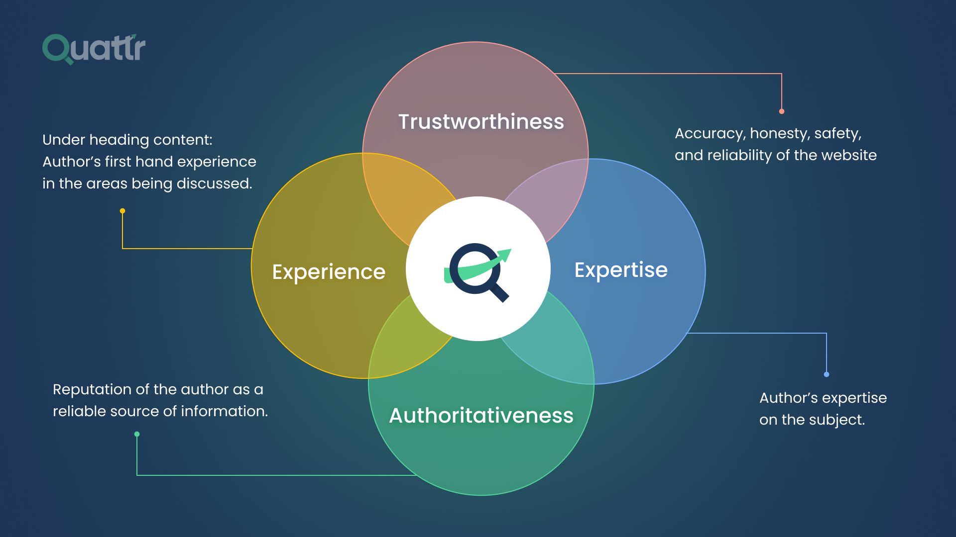 Elements of EEAT