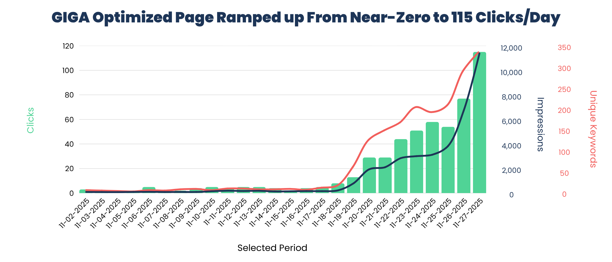 GIGA optimized page ramped up to 115 clicks per day and compounding