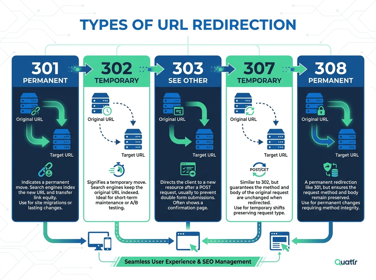Types of Redirection