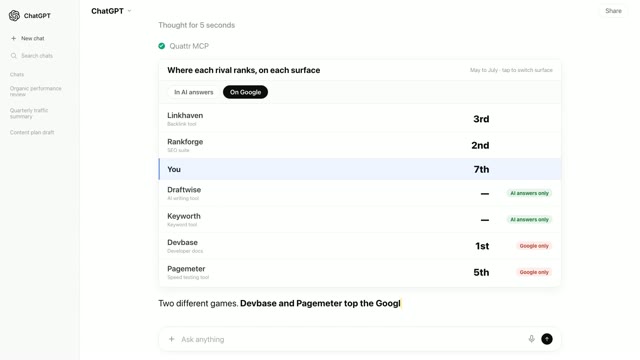 A card titled Where each rival ranks, on each surface: the Google leader sits 1st on Google yet absent from the AI top 10, while the highlighted You row reads 4th in AI answers and 7th on Google.
