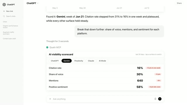 A card titled AI visibility scorecard on the Gemini tab: citation rate 16%, share of voice 30%, mentions 640, positive sentiment 58%, every chip red.