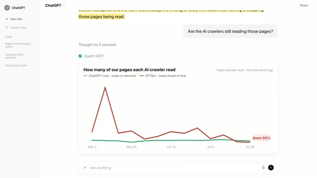 A chart titled How many of our pages each AI crawler read: one line spikes to 37,067 pages in a May week then collapses to 3,876 beside a chip reading down 90%, while the on-demand line holds flat.