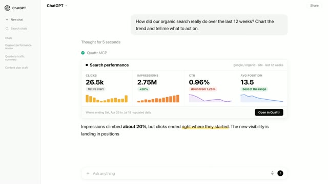 A chart titled Organic clicks vs impressions: flat weekly click bars, a rising impressions line, and chips reading flat and +20%.