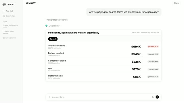 A card titled Paid spend, against where we rank organically: $694K on a brand term with 320,721 paid clicks, beside a red chip reading you rank #1.5.