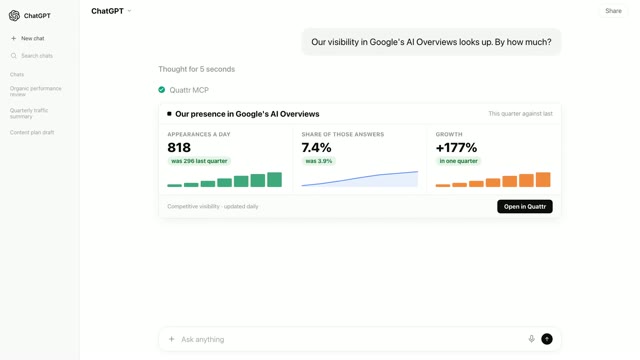 A card titled Our presence in Google's AI Overviews, with 818 appearances a day, a 7.4% share of those answers, and +177% growth in one quarter.