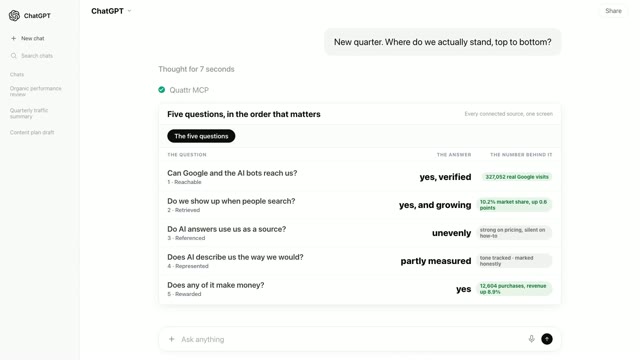 A card titled Five questions, in the order that matters: reach verified with 327,052 real Google visits, 10.2% search market share up 0.6 points, AI answers uneven, and 12,604 purchases with revenue up 8.9%.