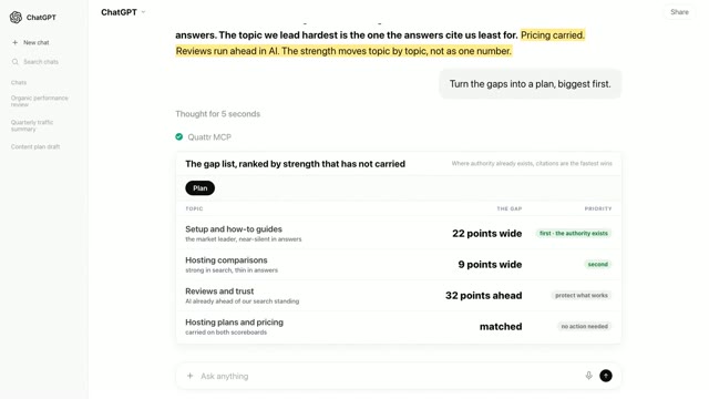 A card titled The gap list, ranked by strength that has not carried: the how-to topic first with a gap 22 points wide, comparisons second at 9 points, and reviews 32 points ahead.