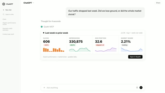 A card titled Last week vs prior week: clicks 606 down 6.9%, impressions 330,875 up 6%, average position slipped 2.4 places, search market share 2.21% holding.