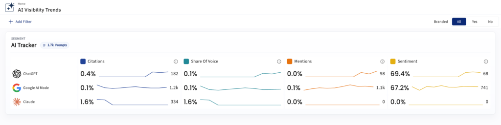 Quattr AI Visibility Dashboard