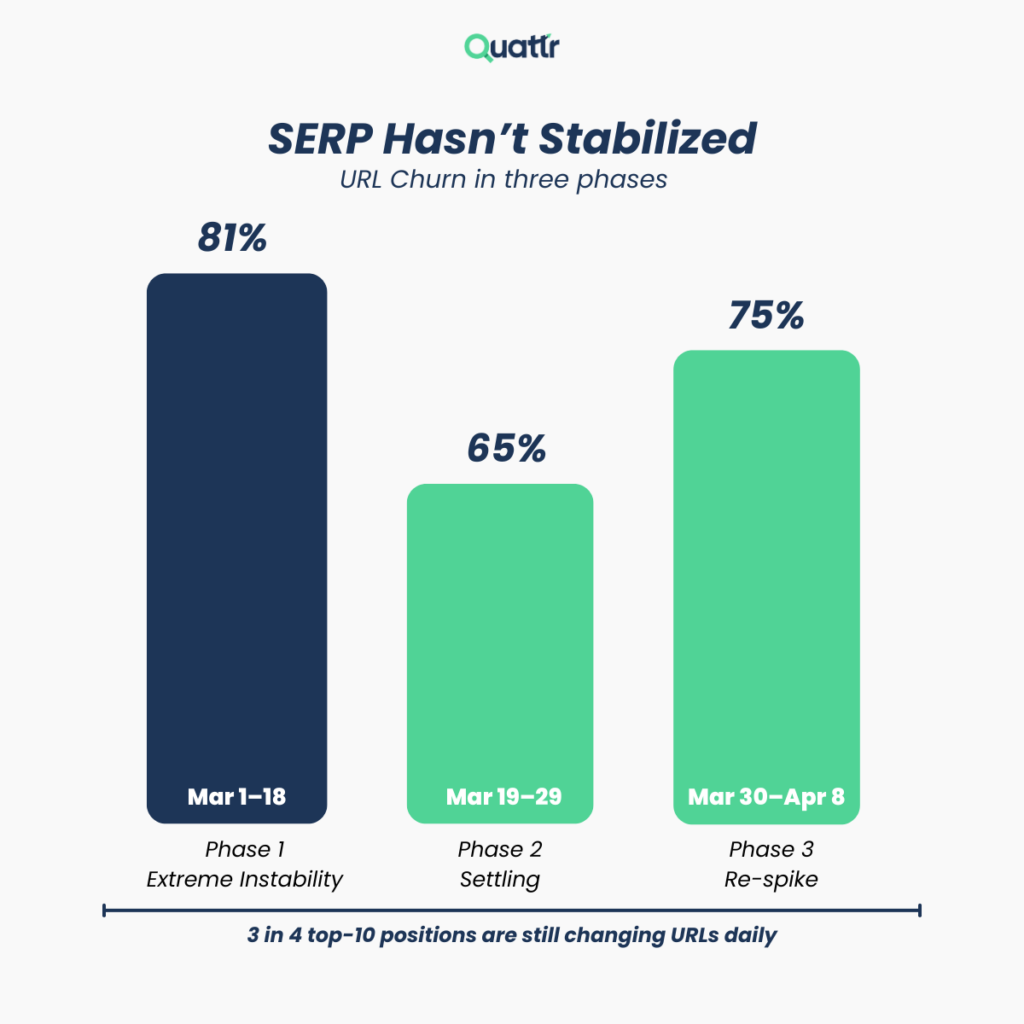 March 2026 Spam Update: SERP Instability