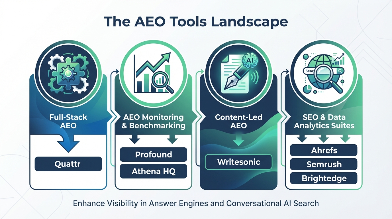 Top AEO platforms mapped by category for enterprise teams