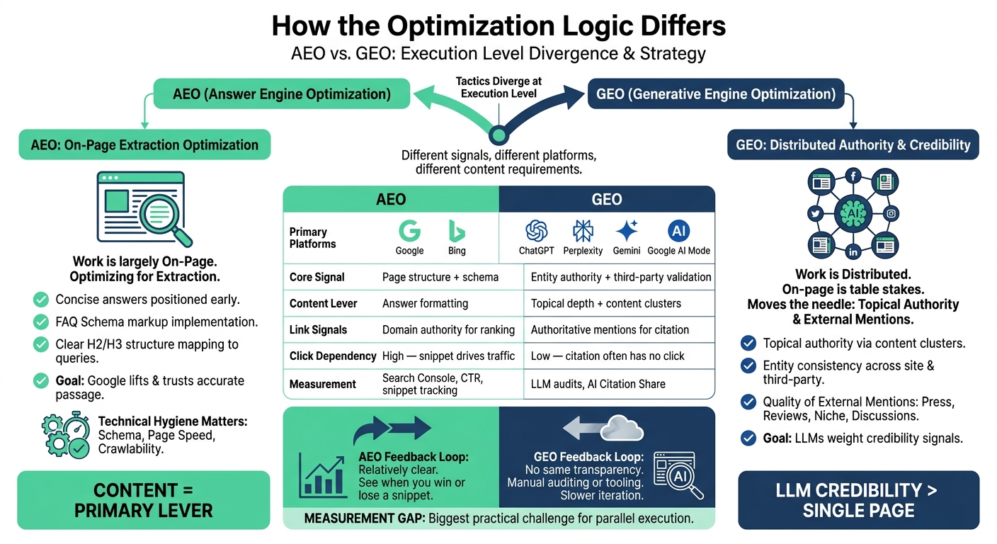 AEO vs GEO: diagram comparing differing optimization logic for reach and visibility