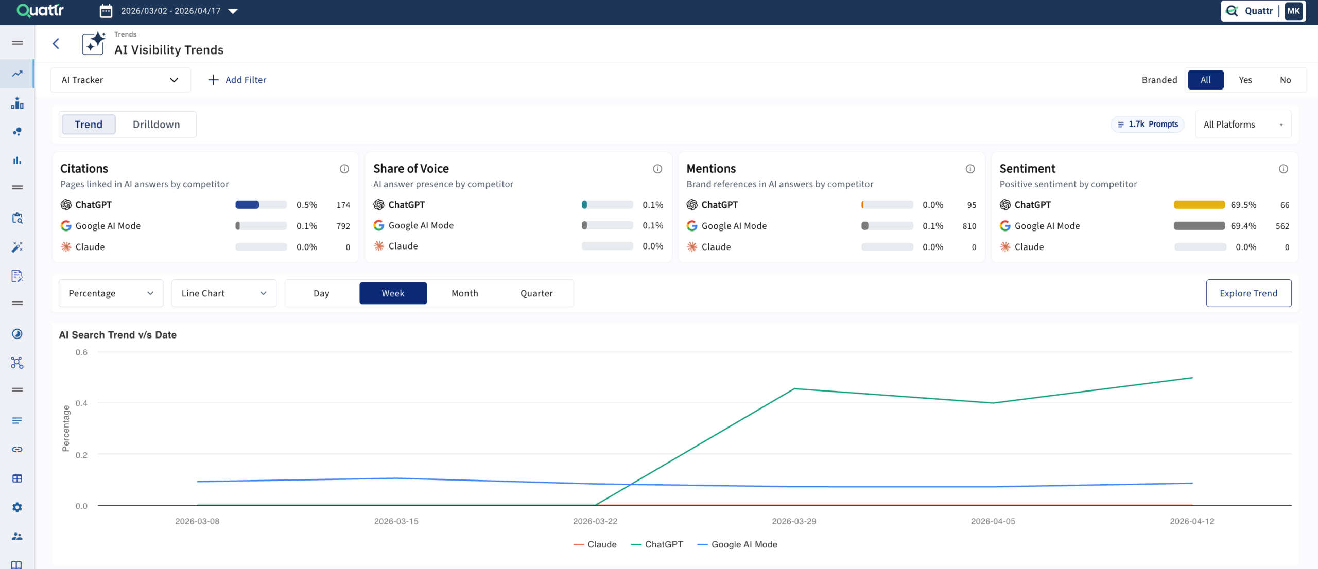 Quattr's AI Visibility Dashboard Showing Citations, Share of Voice, mentions and sentiment in one single view. 