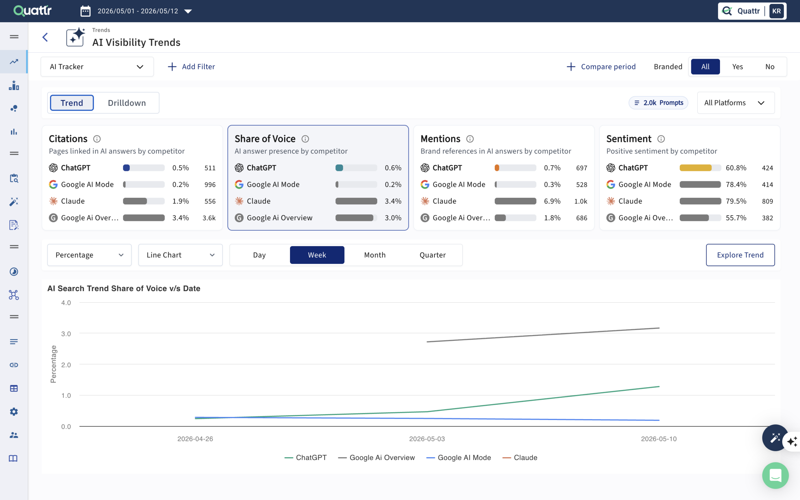 Quattr AI Visibility Trends