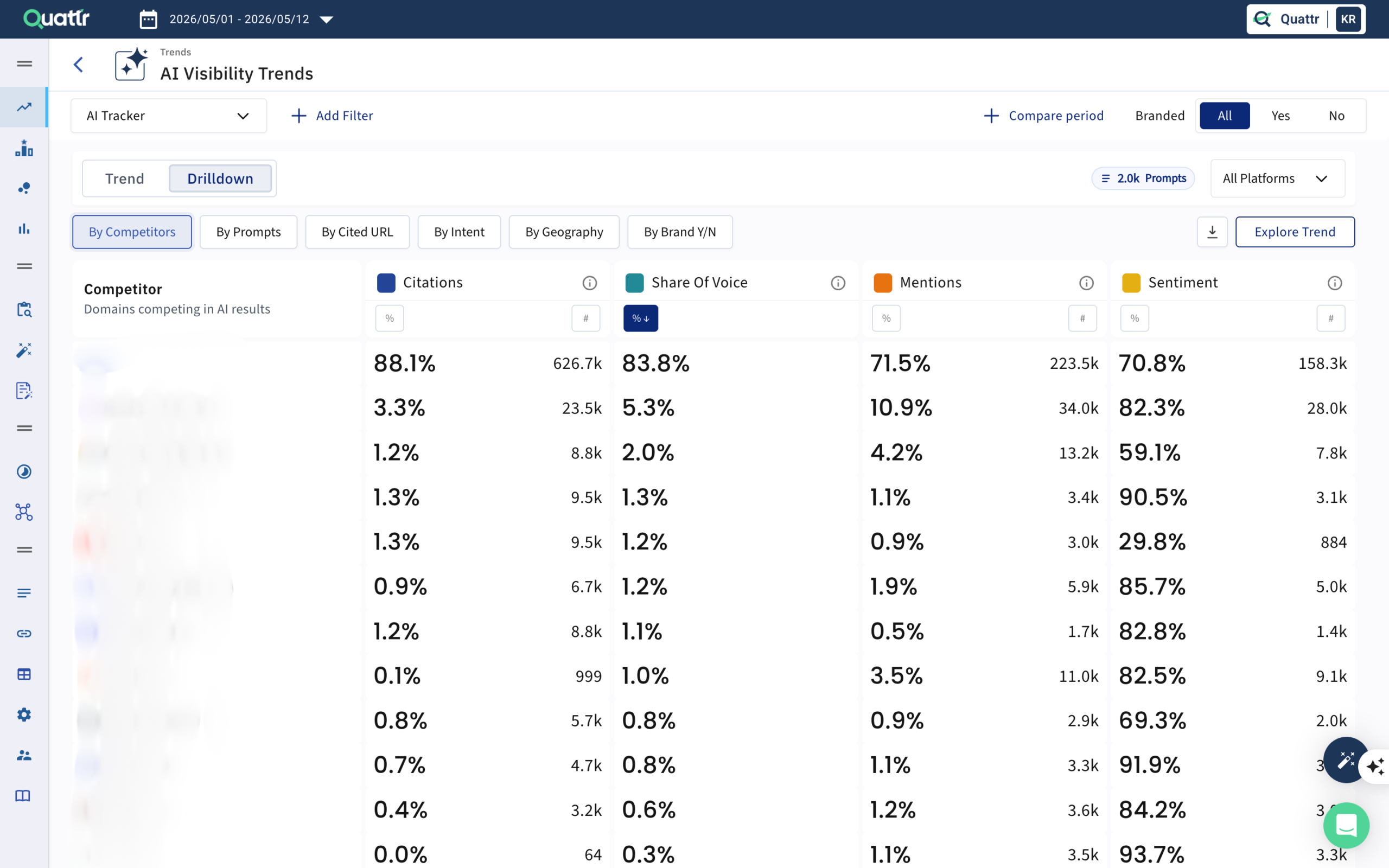 Quattr AI Visibility Trends Drill Down