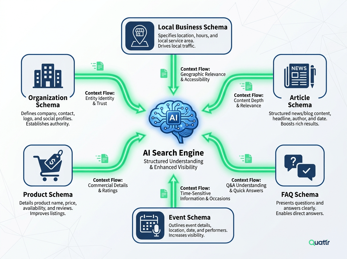 schema markup to give AI more context in top AI search optimization strategies