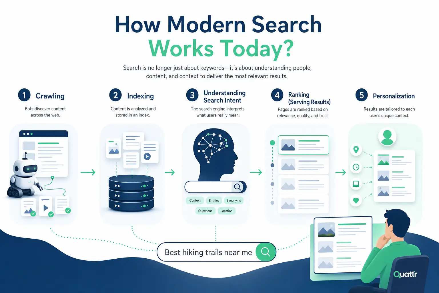 How modern search works