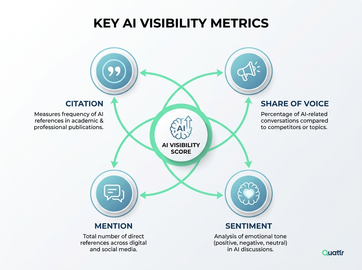 AI search visibility and brand presence metrics