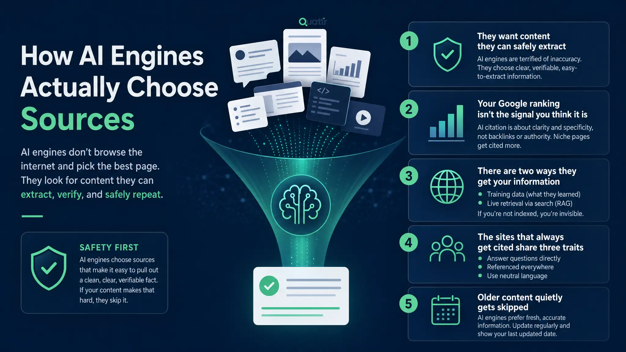 Flowchart showing how AI chooses sources and ranks citations across the web