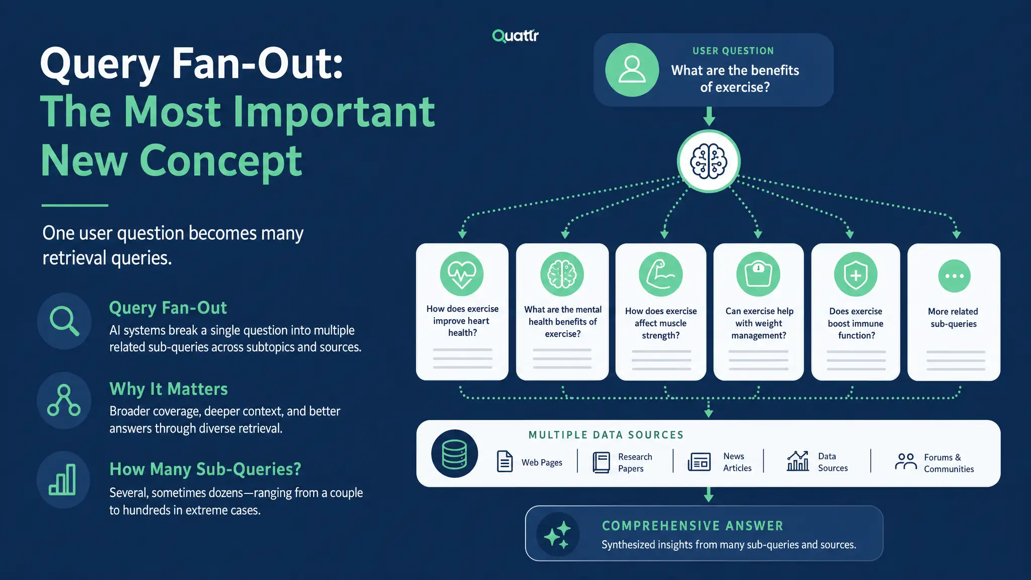Diagram of query fan-out branching paths in an AI search concept for content strategy