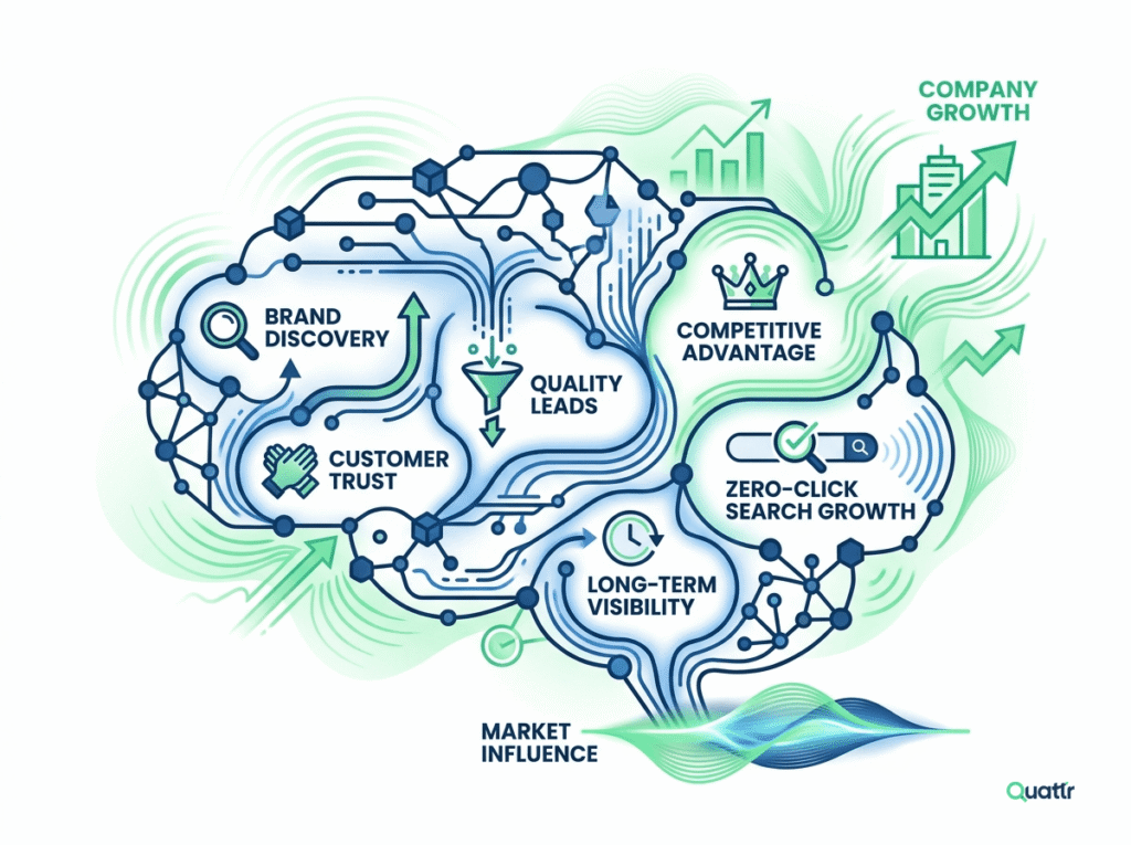 AI visibility Benefits
