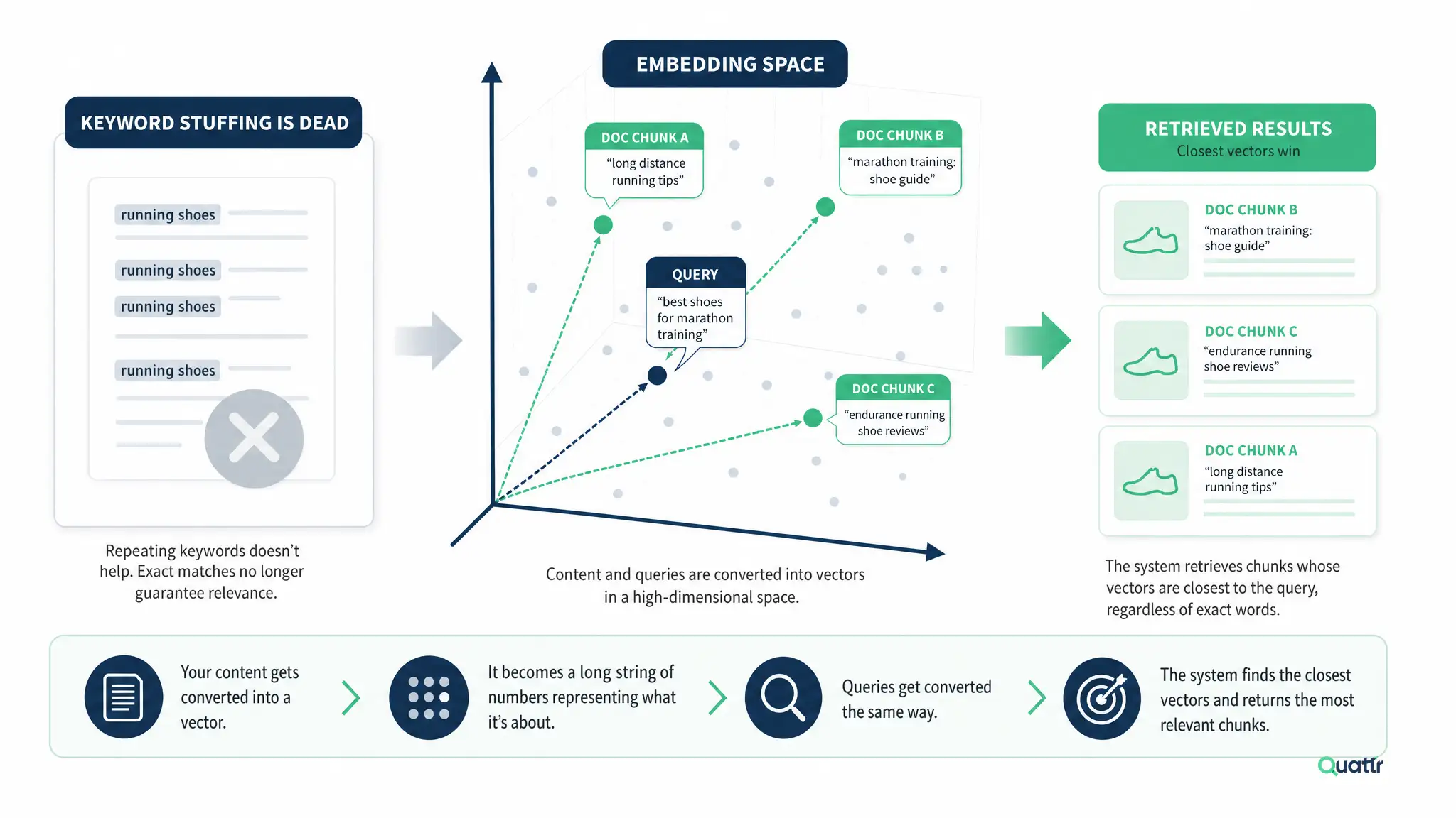 Diagram of RAG, dense retrieval, and query fan-out explaining an AI search concept