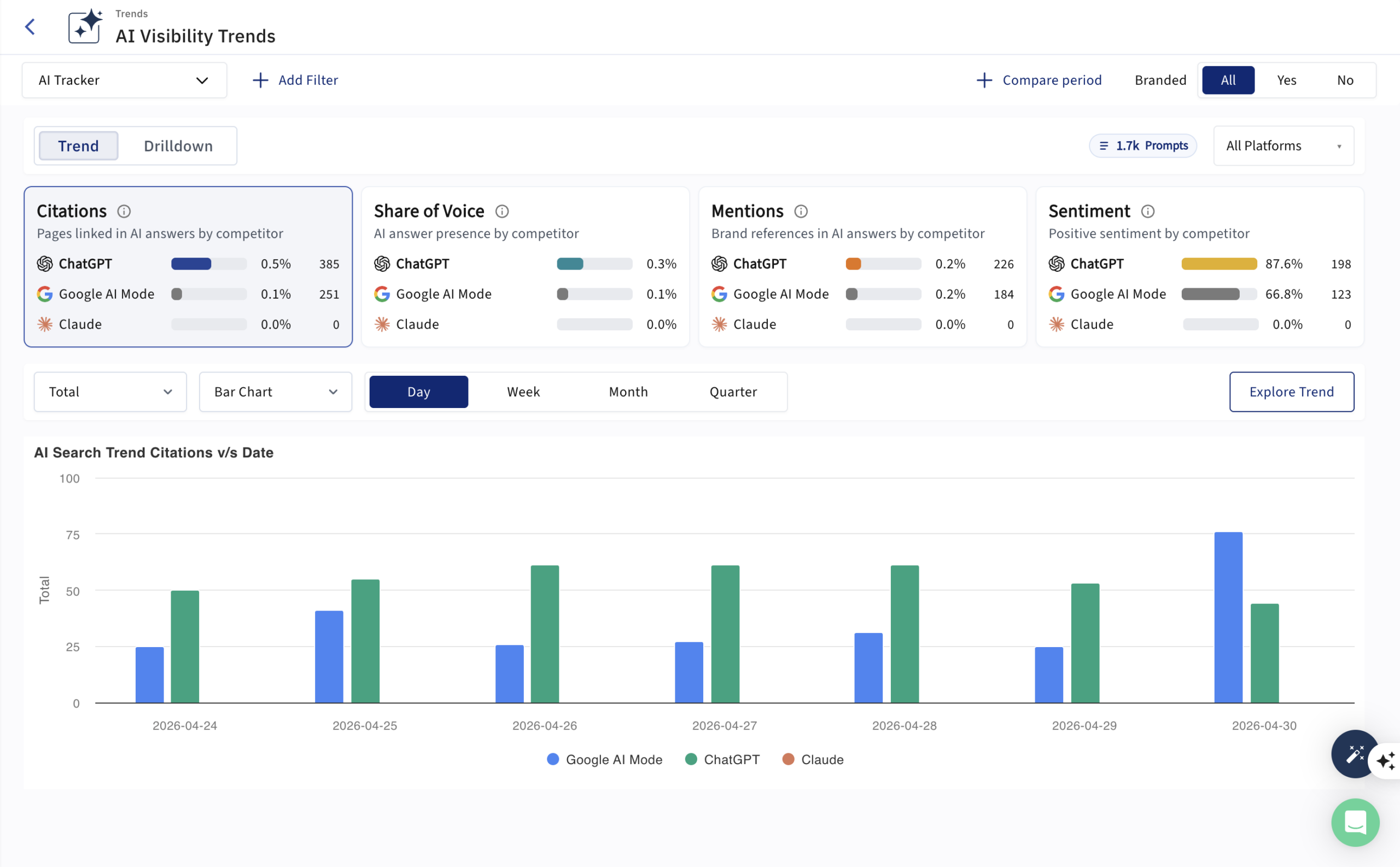 Quattr AI Visibility Trend