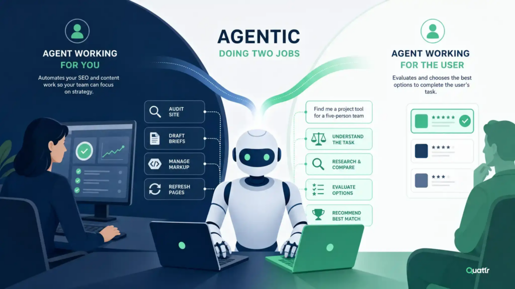 Illustration of Agentic doing two jobs within agentic search optimization strategy