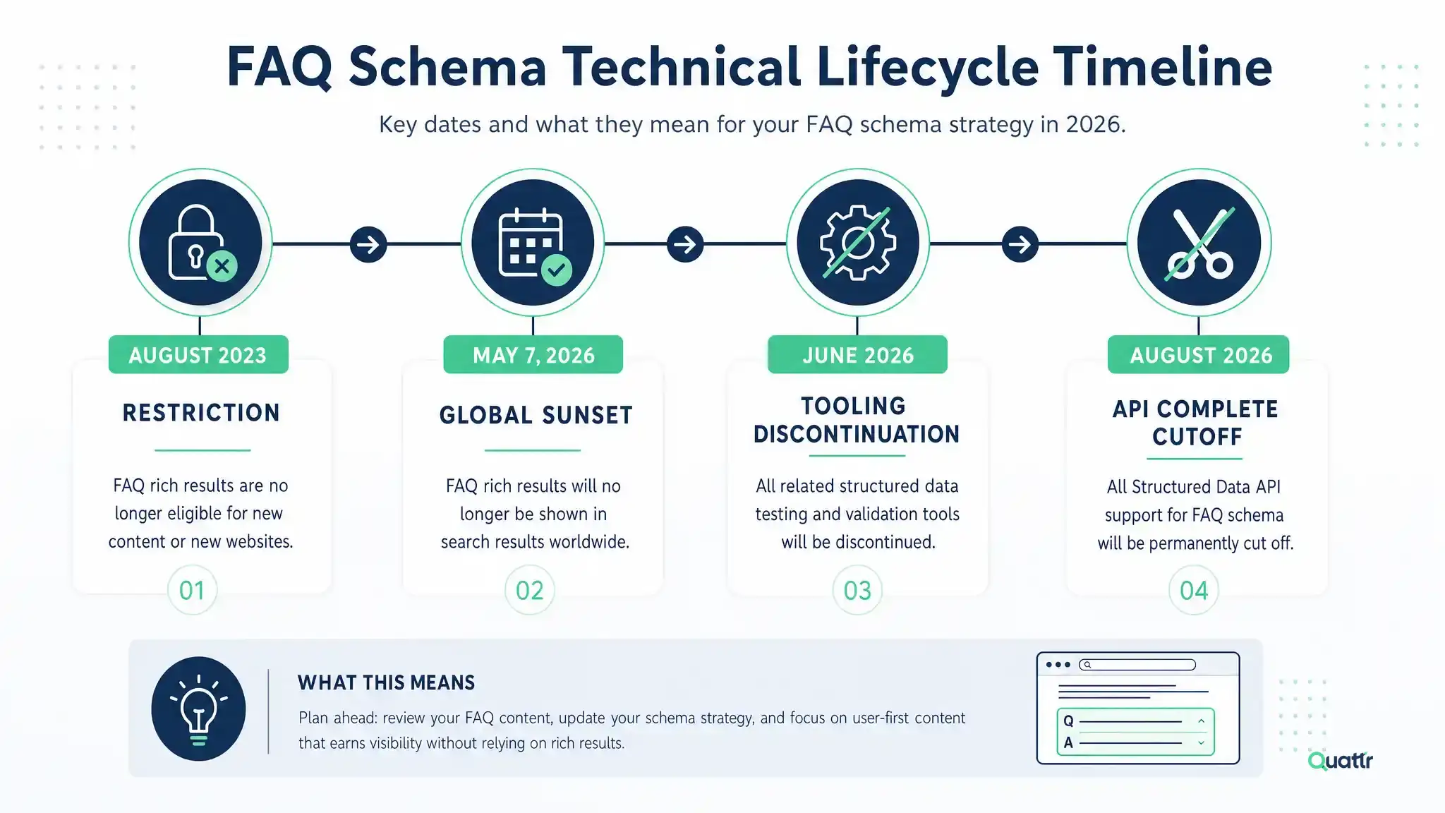 FAQ Schema timeline 2026: confirmed updates, claims, and actions to take