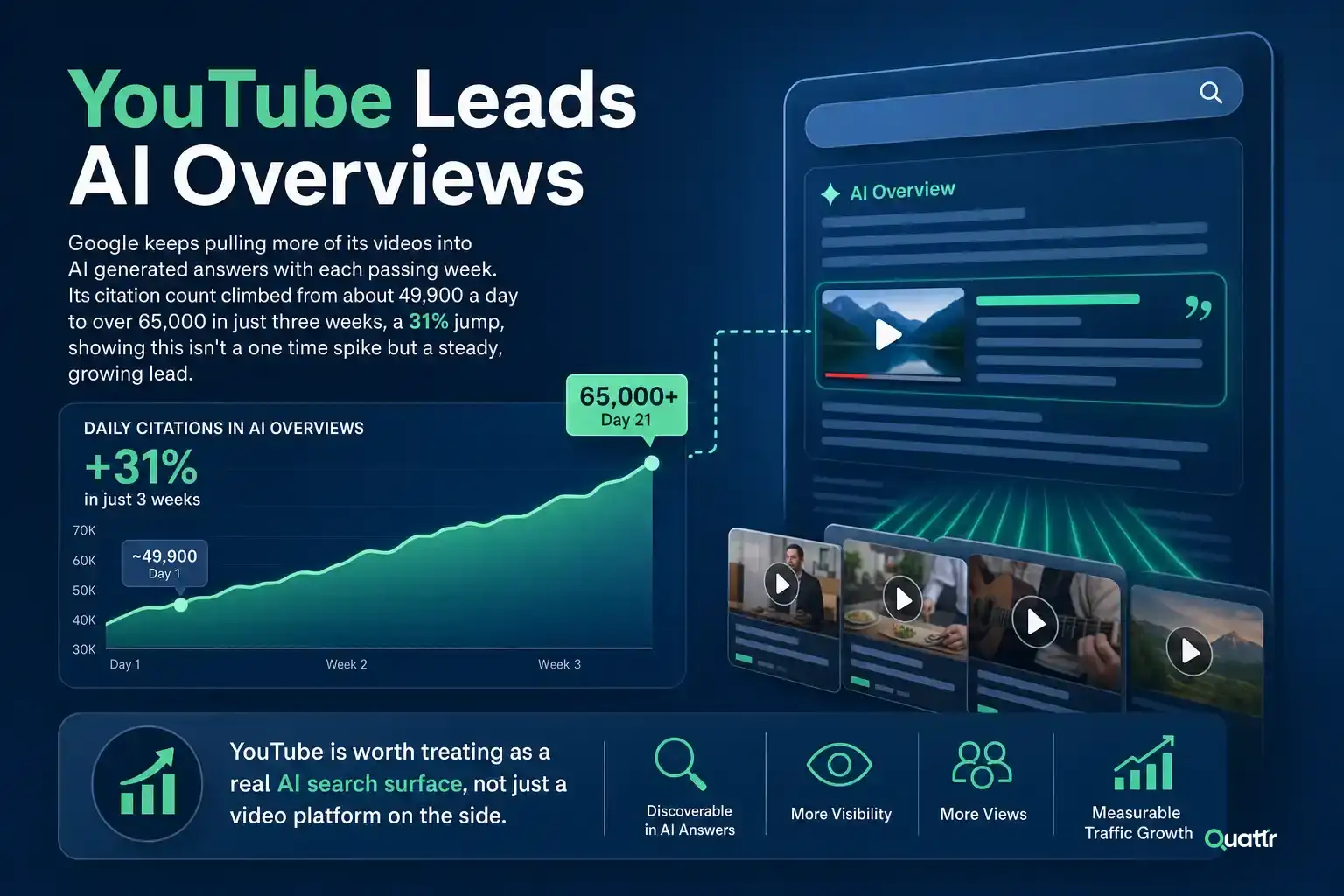 YouTube leads AI Overview