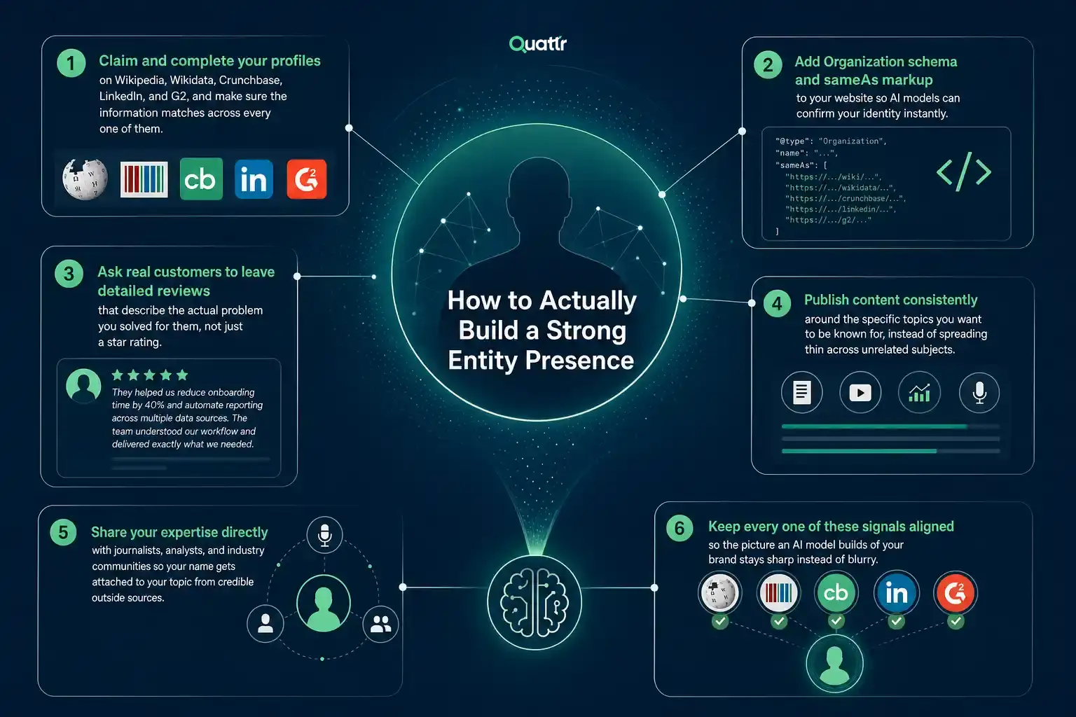 How to Actually Build a Strong Entity Presence