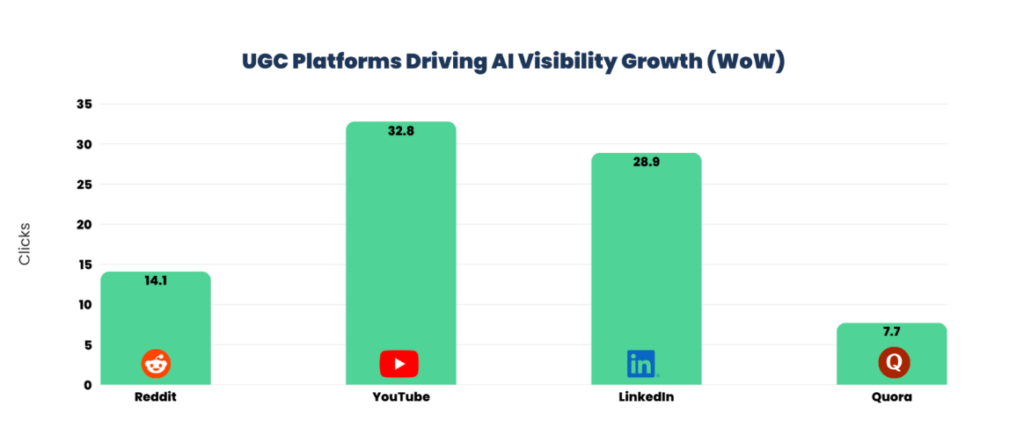 UGC Platforms Driving AI Visibility Growth (WoW)