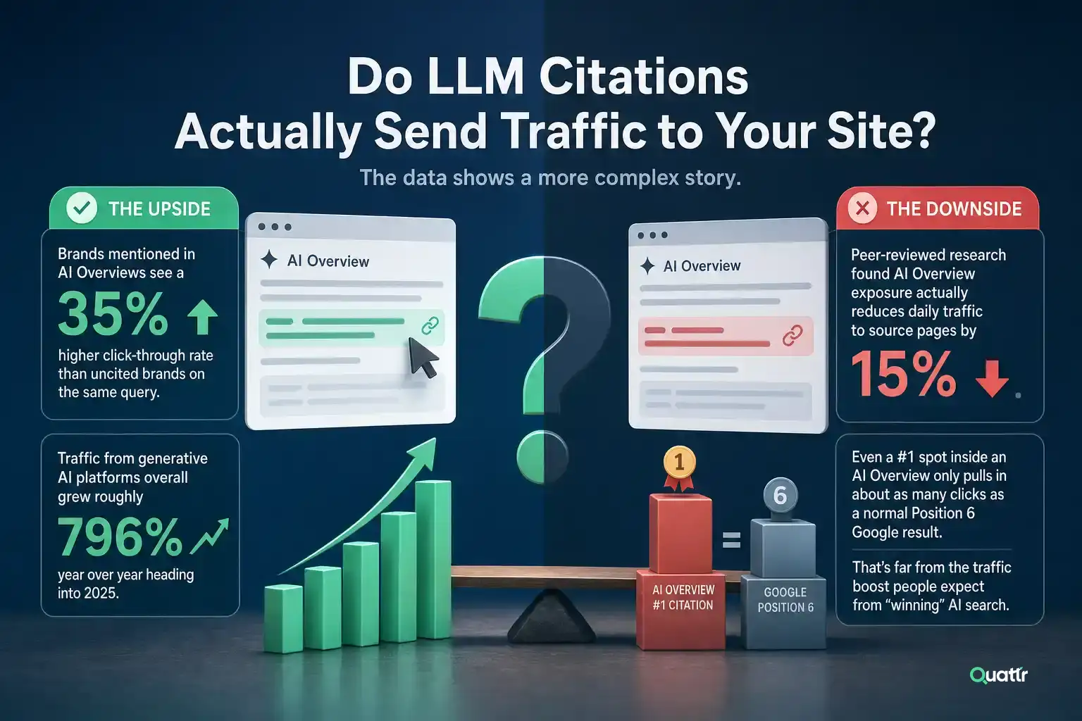 Do LLM Citations Actually Send Traffic to Your Site