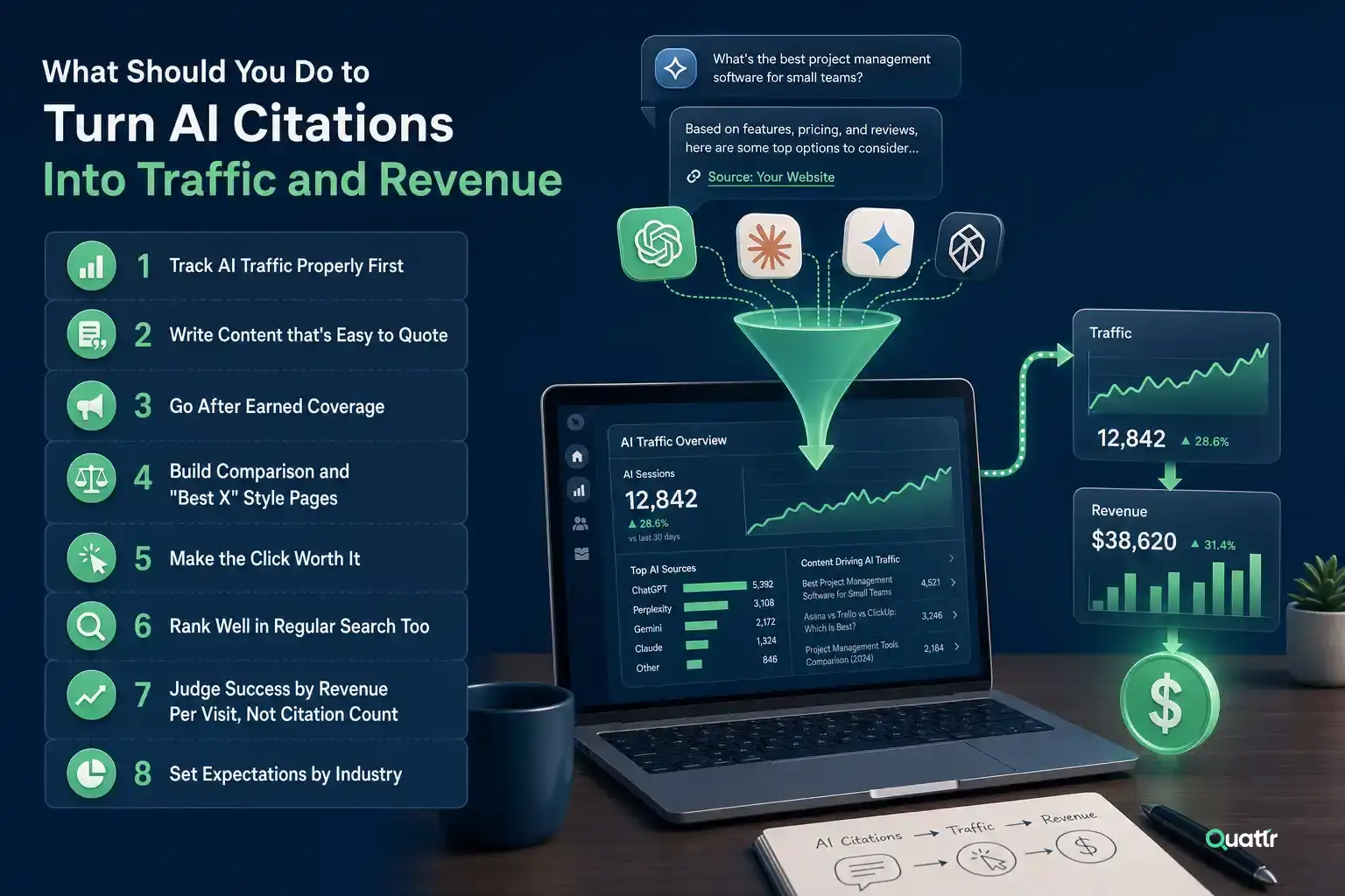 What Should You Do to Turn AI Citations Into Traffic and Revenue