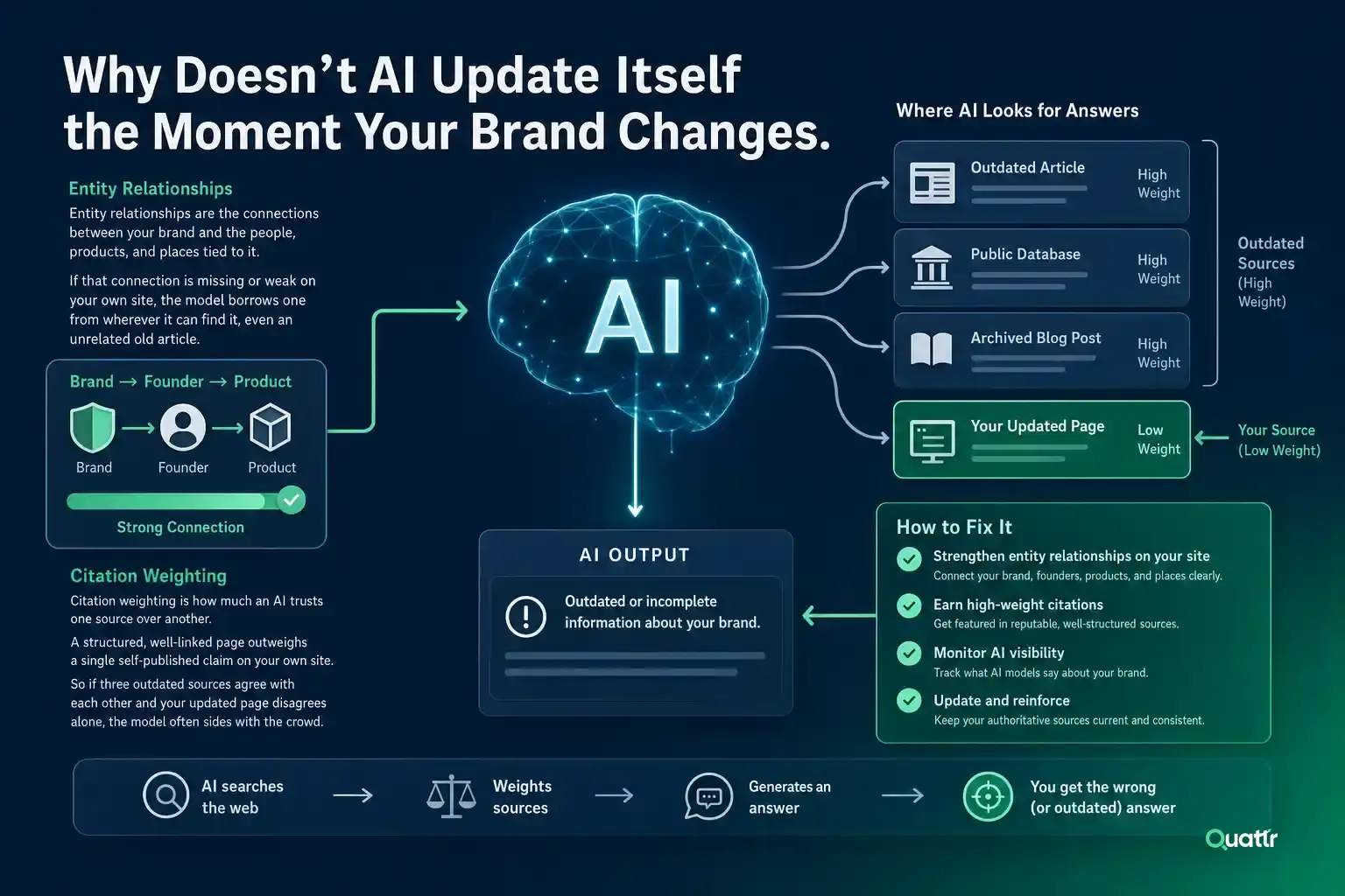 Why Doesn't AI Update Itself the Moment Your Brand Changes